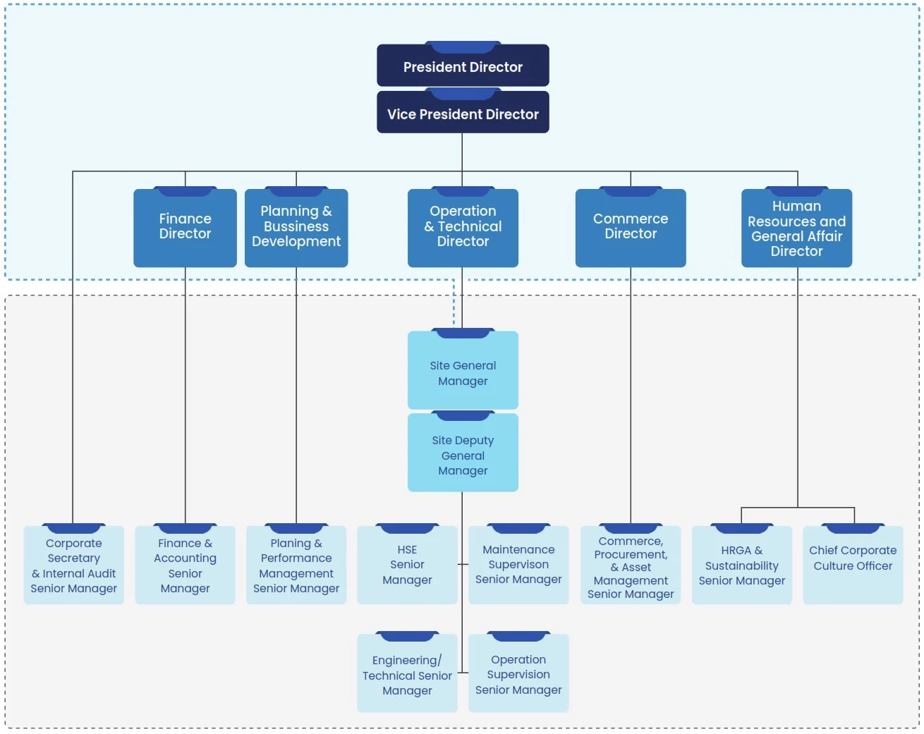 HBAP organisation structure showing positions from President Director to Senior Managers